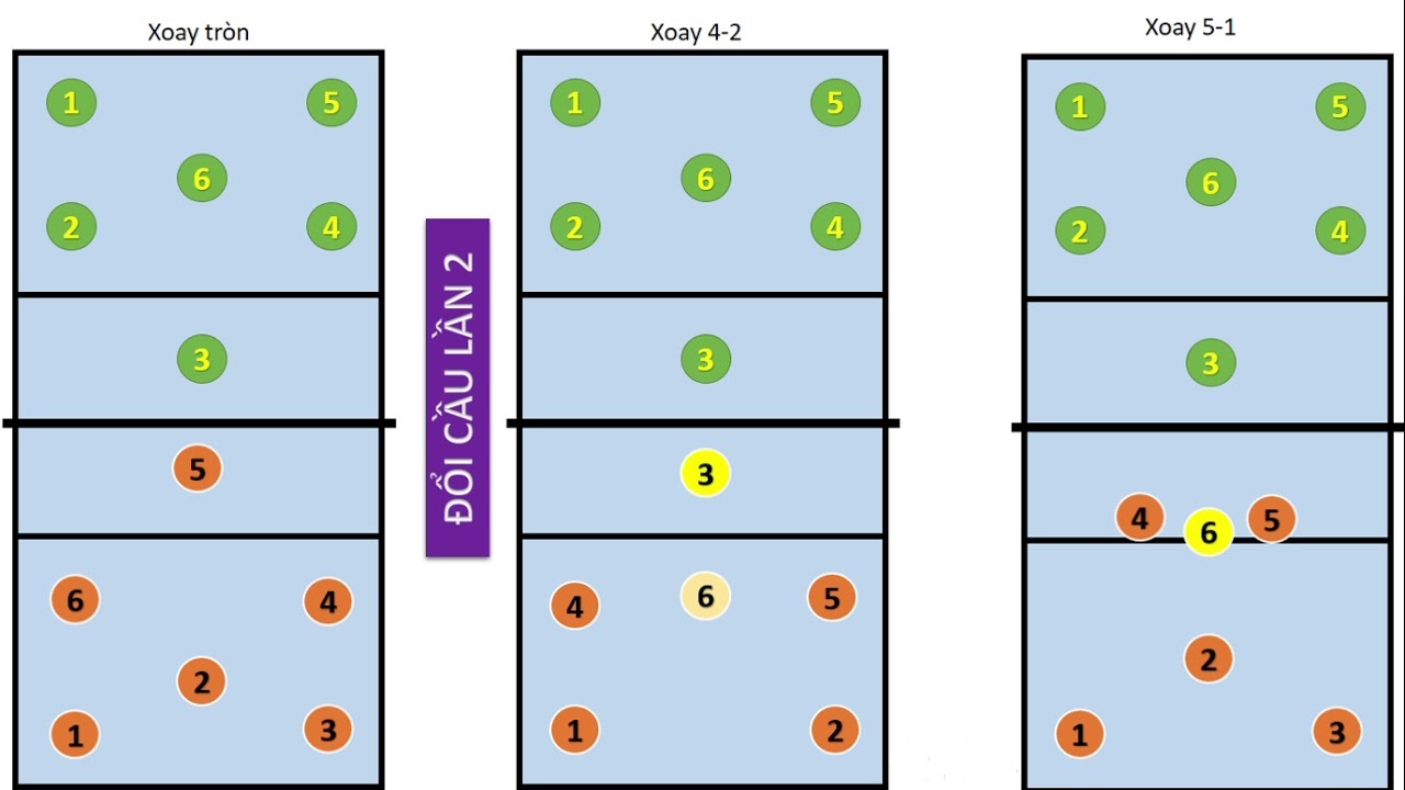 Cách Đánh Bóng Chuyền Xoay Cầu: Bí Quyết Làm Chủ Kỹ Thuật Và Chiến Thuật