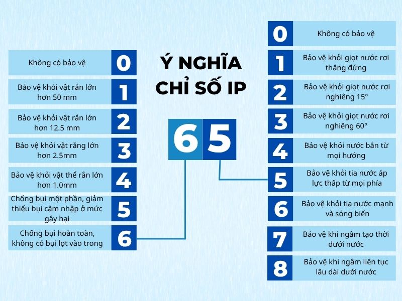 Bảng giải thích chỉ số chống nước đèn ngoại thất chỉ số IP cho sân vườn