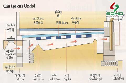 Hệ thống sưởi sàn nhà Hàn Quốc bằng Ondol
