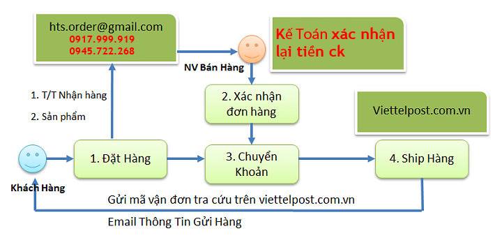 Hướng dẫn mua hàng online - Di Động Thông Minh | Tin công nghệ