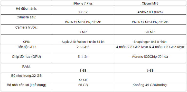Iphone 7 Plus Và Xiaomi Mi 8 : Sự Lựa Chọn Nào Mới Là Khôn Ngoan Nhất !!! -  Di Động Thông Minh