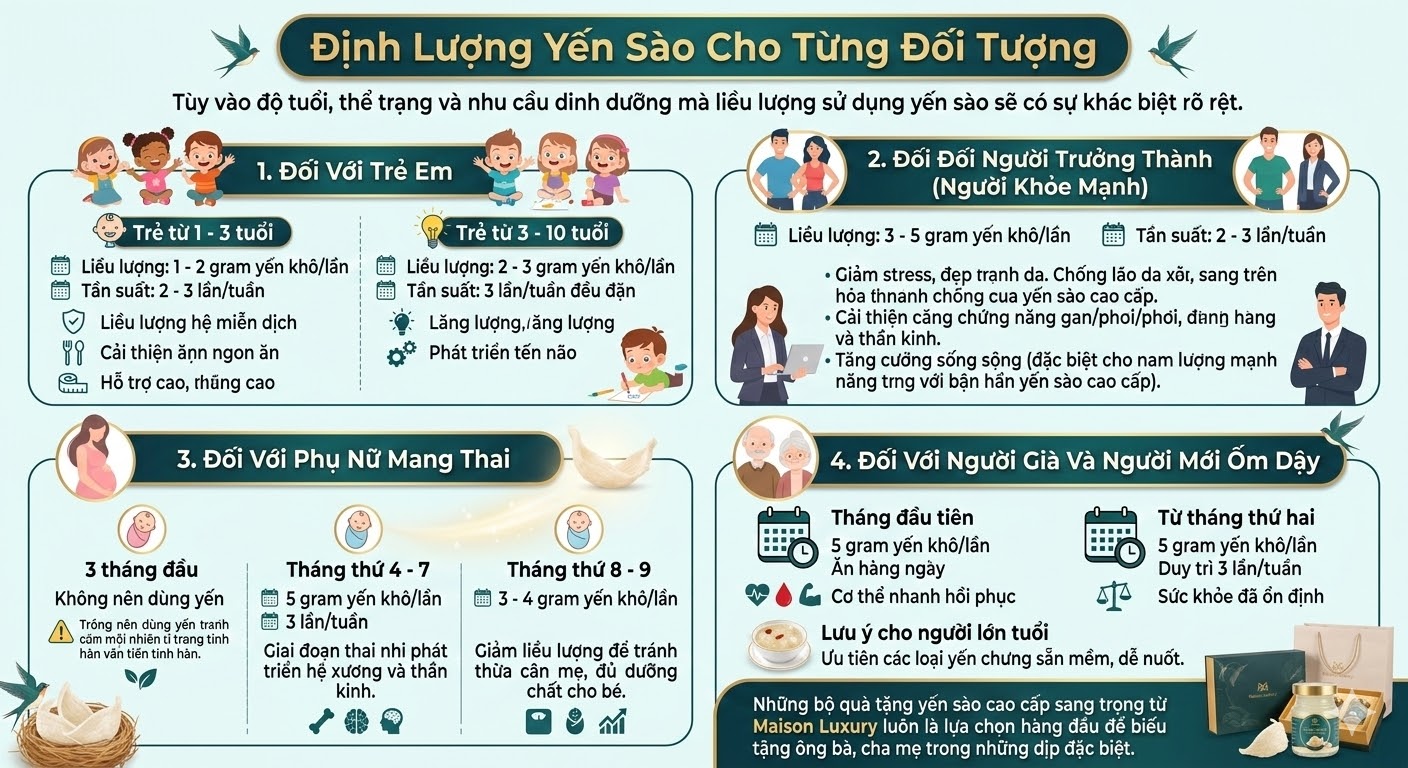 Một Tuần Nên Ăn Yến Mấy Lần Và Mỗi Lần Bao Nhiêu Gram Là Đủ?