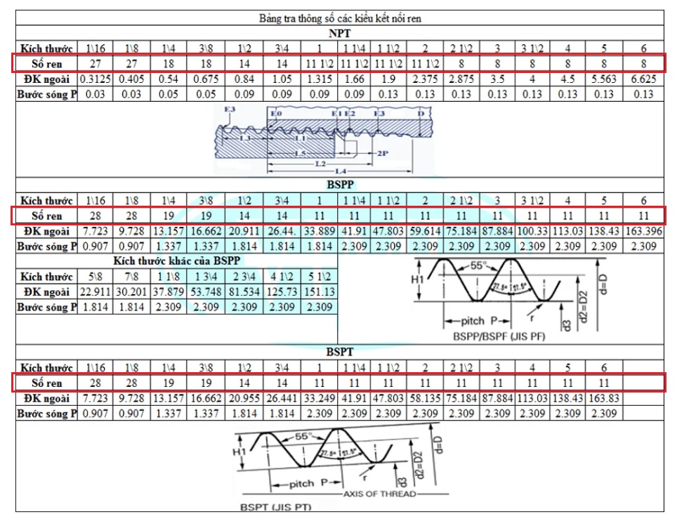 so-ren-cua-cac-tieu-chuan-ren-bsp-va-npt