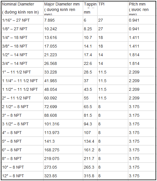 Bảng quy đổi Ren NPT sang milimet