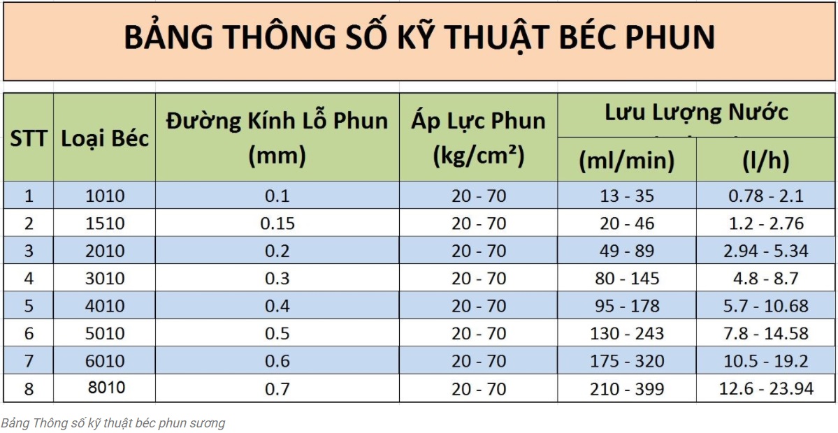 thông số béc phun sương