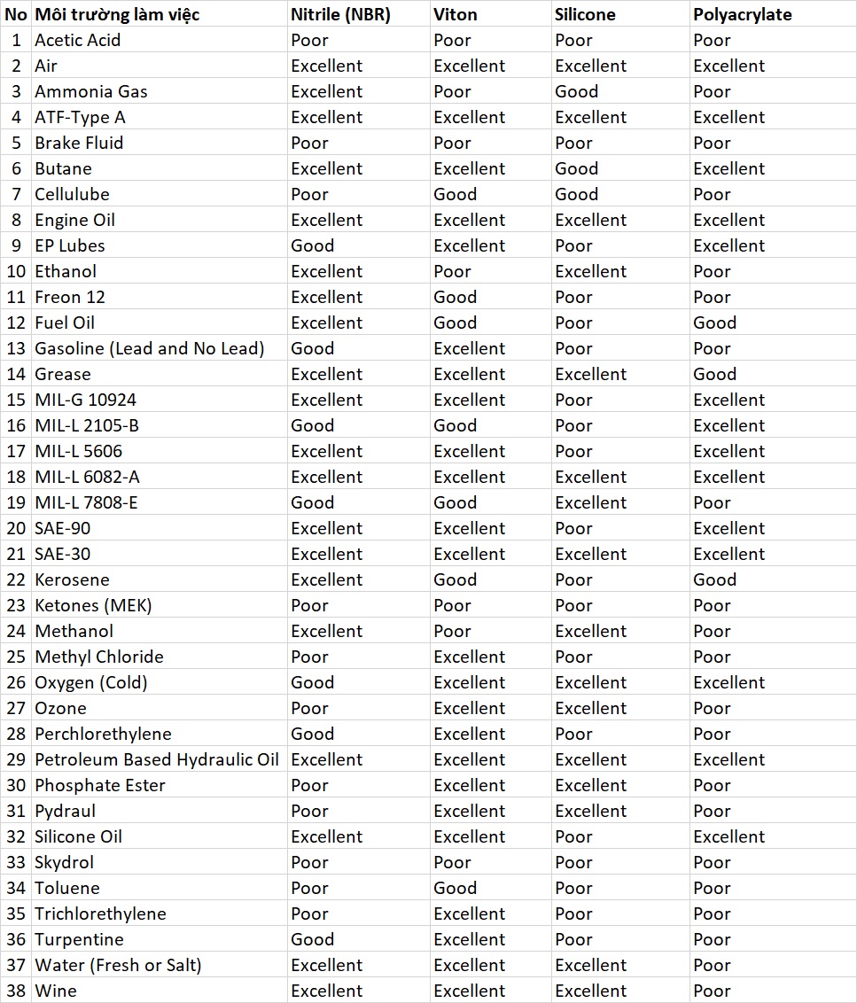 Bảng tương thích vật liệu cấu tạo phốt dầu với môi trường làm việc