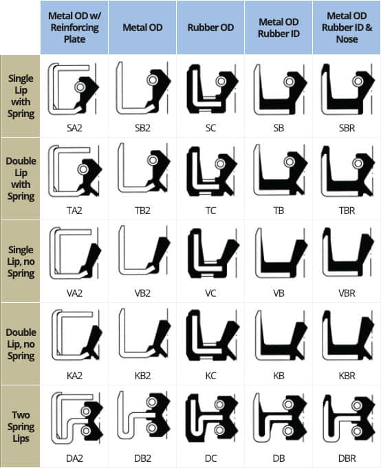 Cách lựa chọn phớt dầu phù hợp nhất và hiệu quả nhất