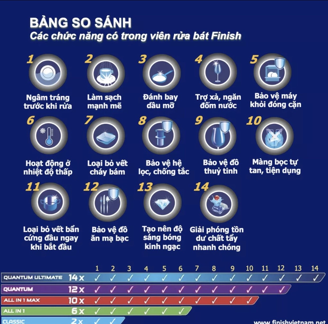 Viên rửa Bát Finish Classic 90 viên-F