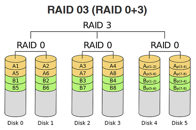 TỔNG QUAN VỀ CÁC LOẠI HÌNH RAID STORAGE | GLOBALTECH JSC