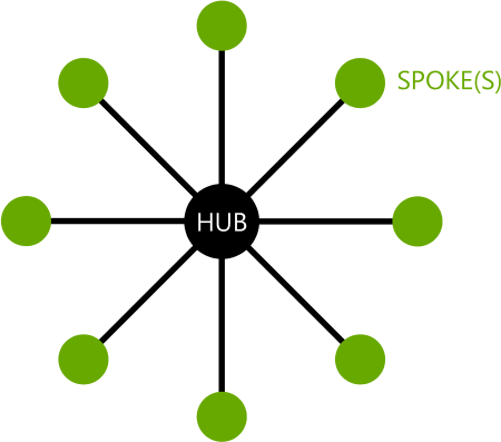 Hub And Spoke Là Gì Ứng Dụng Mô Hình Phân Phối Vận Tải
