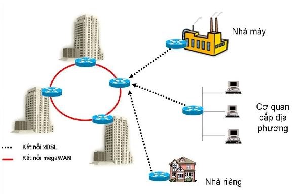 Thiết kế và xây dựng hệ thống mạng cho doanh nghiệp  Premium Line