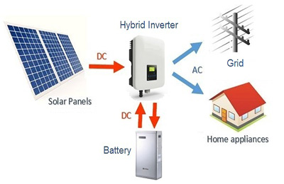 Giải pháp xây dựng hệ thống năng lượng mặt trời hybrid