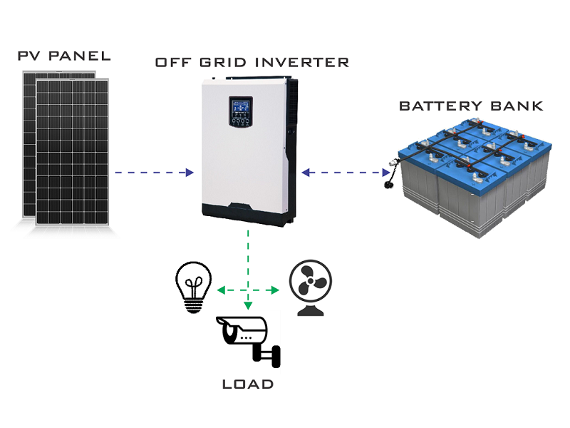 Giải pháp xây dựng hệ thống điện mặt trời độc lập- Off-Grid Solar