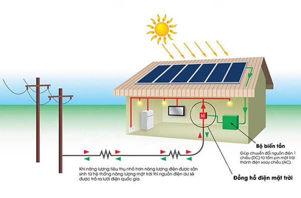 Giải pháp thiết kế hệ thống điện năng lượng mặt trời