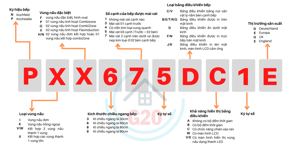 Giải thích cách đặt tên Model Bếp từ Bosch
