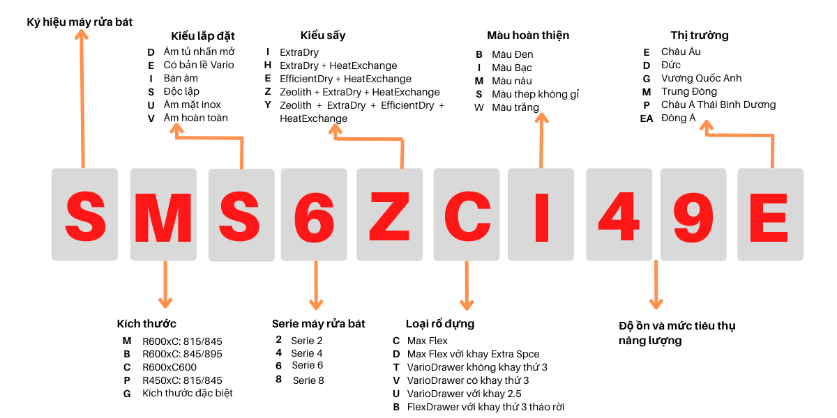 Ý NGHĨA CÁC KÝ TỰ CỦA MÃ MÁY RỬA BÁT BOSCH 2021