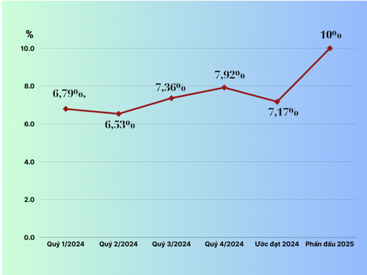 Kinh tế TP.HCM 2024: Tăng trưởng ước đạt 7,17%, nhiều điểm sáng nổi bật