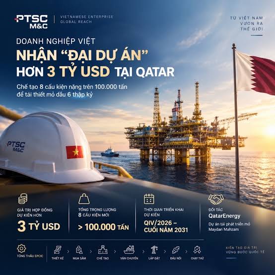 PTSC M&C được giao “đại dự án” hơn 3 tỷ USD tại Qatar: Chế tạo 8 cấu kiện nặng trên 100.000 tấn.