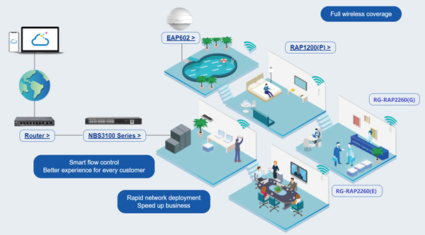 Bộ phát không dây ốp trần Wifi 6 Ruijie RG-RAP2260(E)