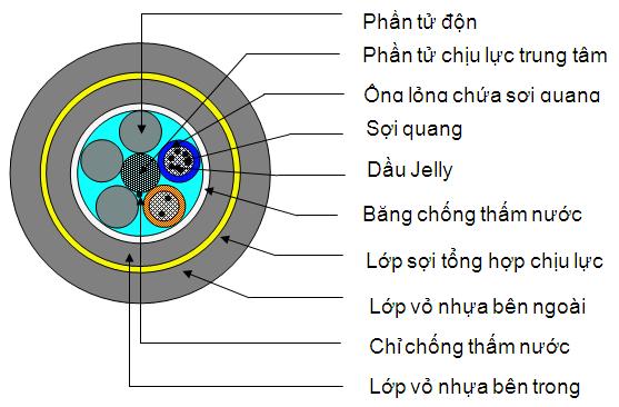 CÁP QUANG CHÔN TRỰC TIẾP SINGLE MODE 8 CORE/8FO
