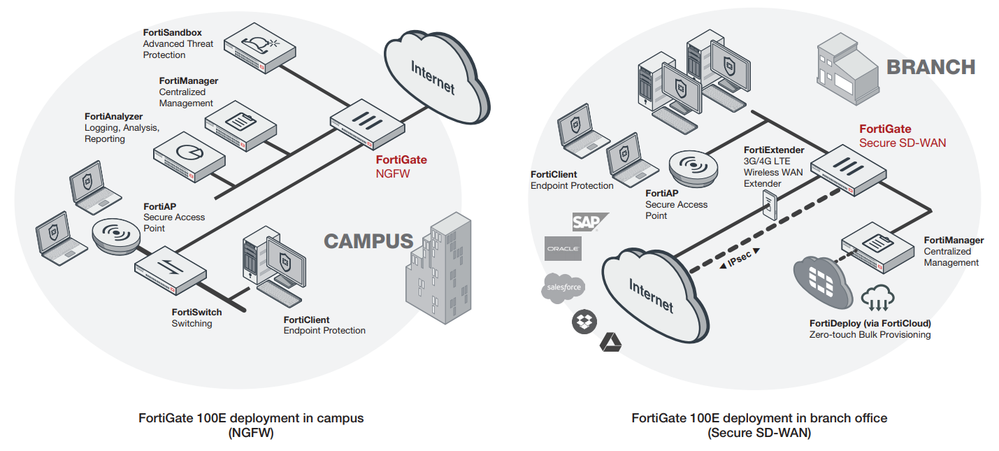 Thiết bị tường lửa (Firewall) Fortinet FG-100E