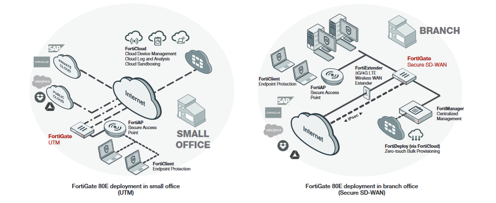 Thiết bị tường lửa (Firewall) Fortinet FG-81E