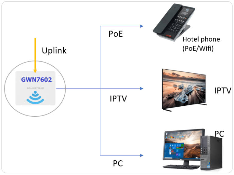 Bộ phát wifi Grandstream GWN7624 (wifi - switch)