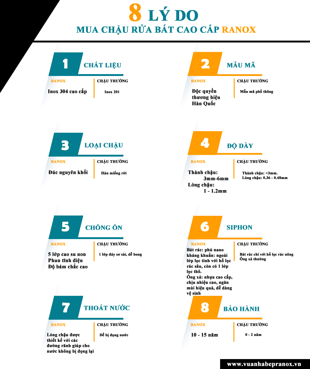 8 lý do mua chậu rửa bát cao cấp ranox