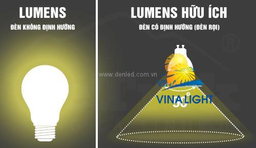 Lumen là gì? Tại sao lumen là chỉ số quan trọng trong việc lựa chọn đèn LED?