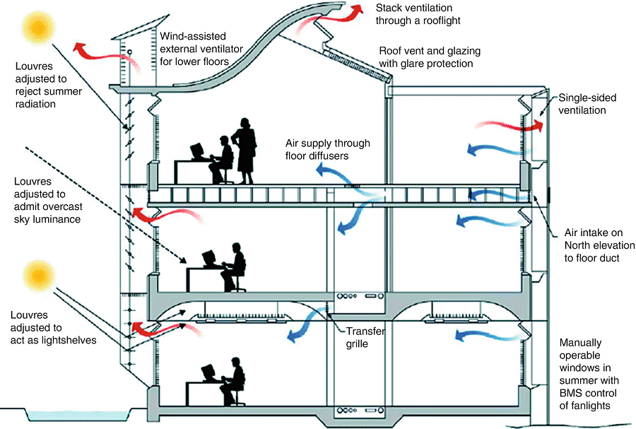Thông gió và chuyện lan truyền tốt xấu ngôi nhà