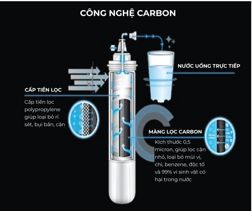 cấu tạo của công nghệ carbon