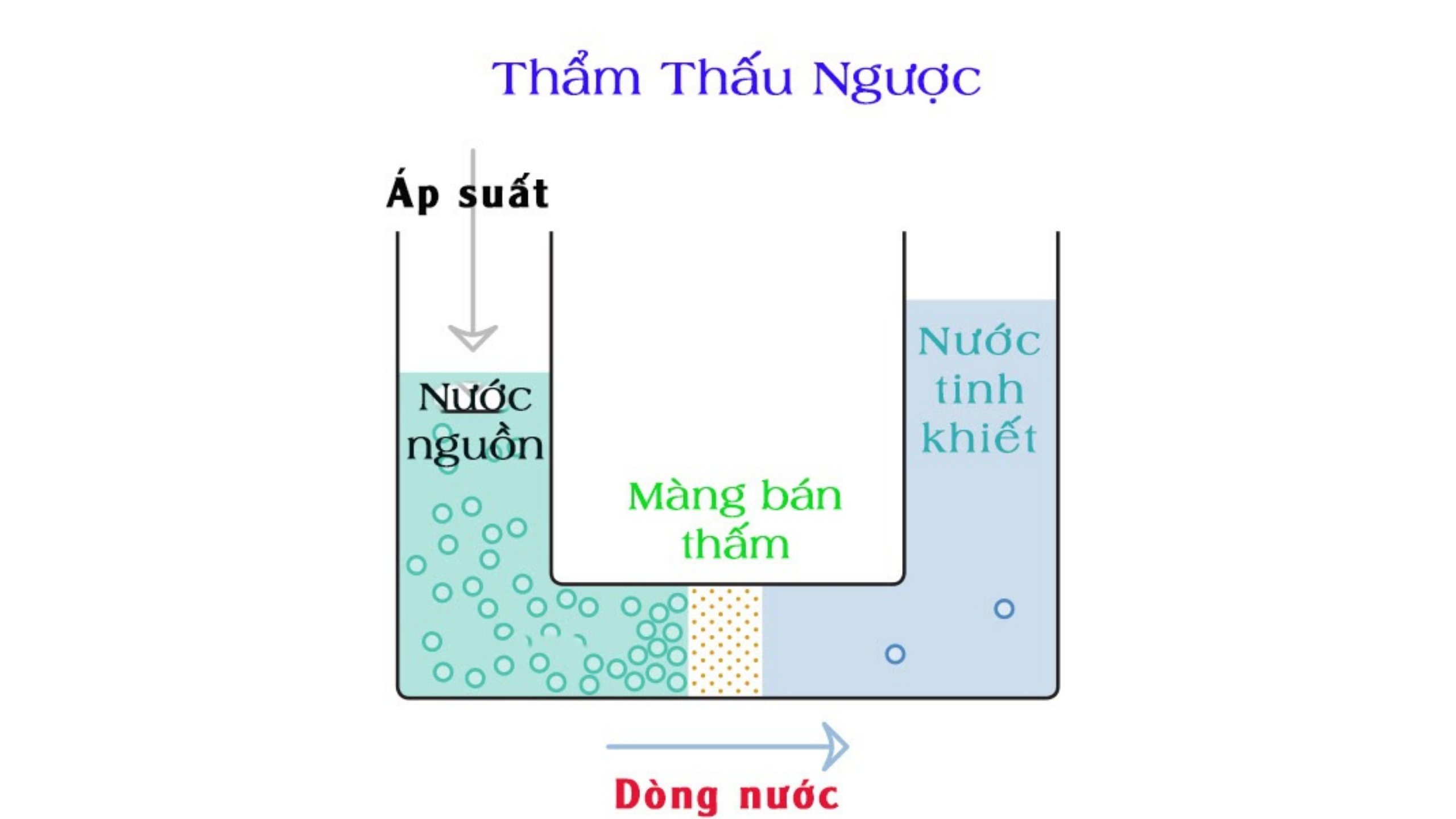 Công nghệ chống thẩm thấu ngược