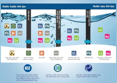 Công nghệ lọc nước IMPACT