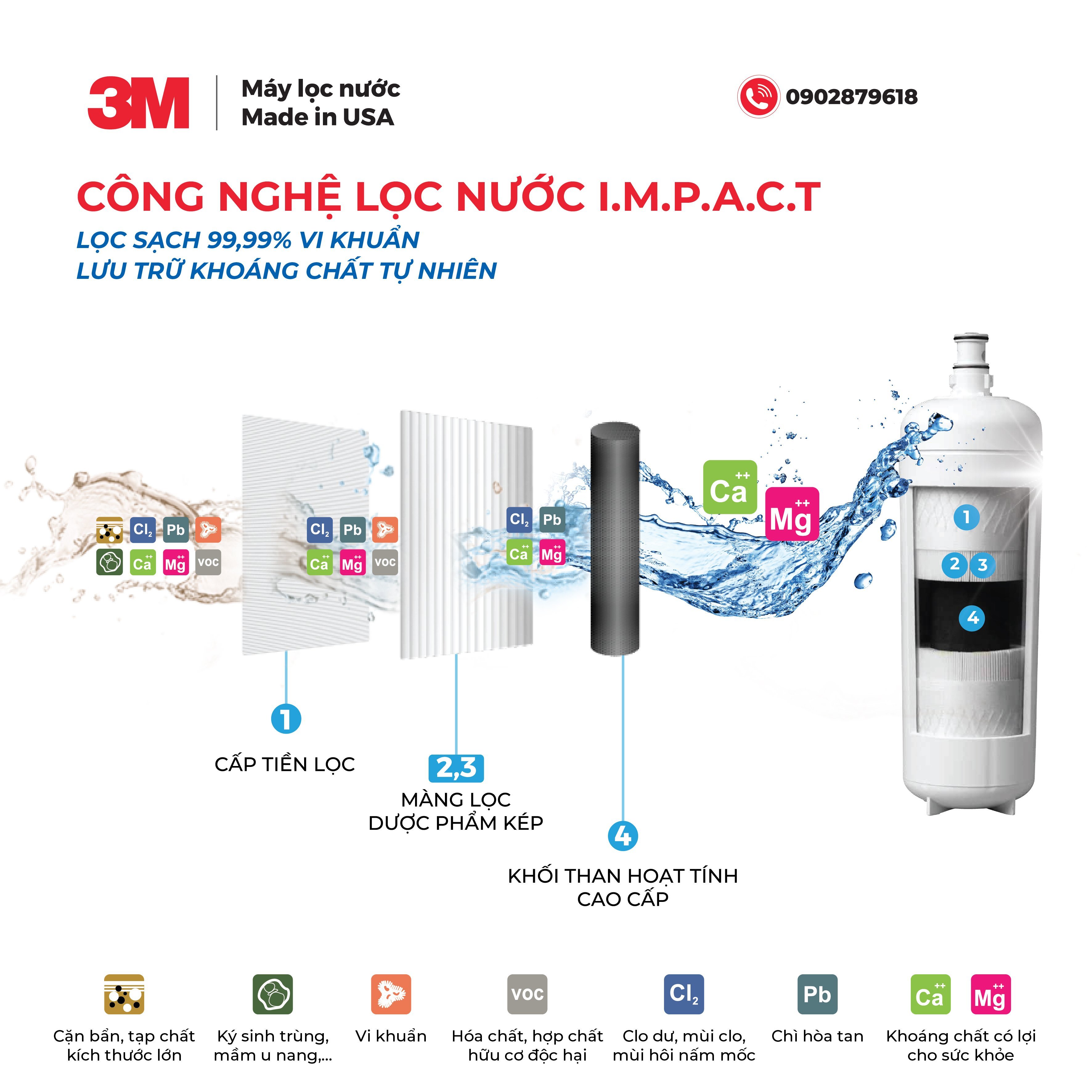 Công nghệ lọc 3M IMPACT