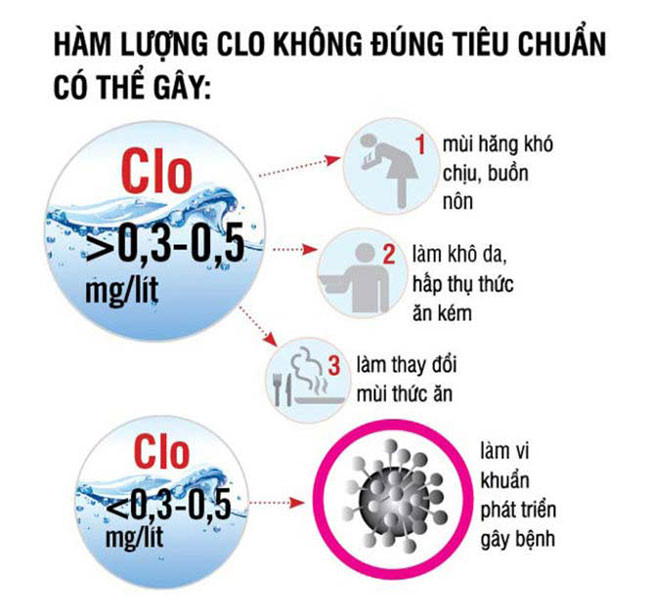 Tác hại của clo dư trong nước