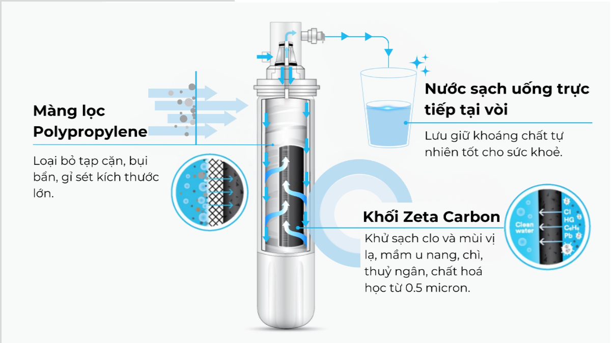 Công nghệ lọc hiện đại