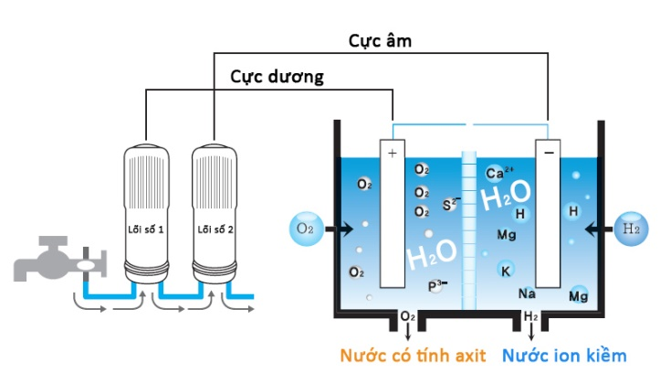 Công nghệ lọc kiềm