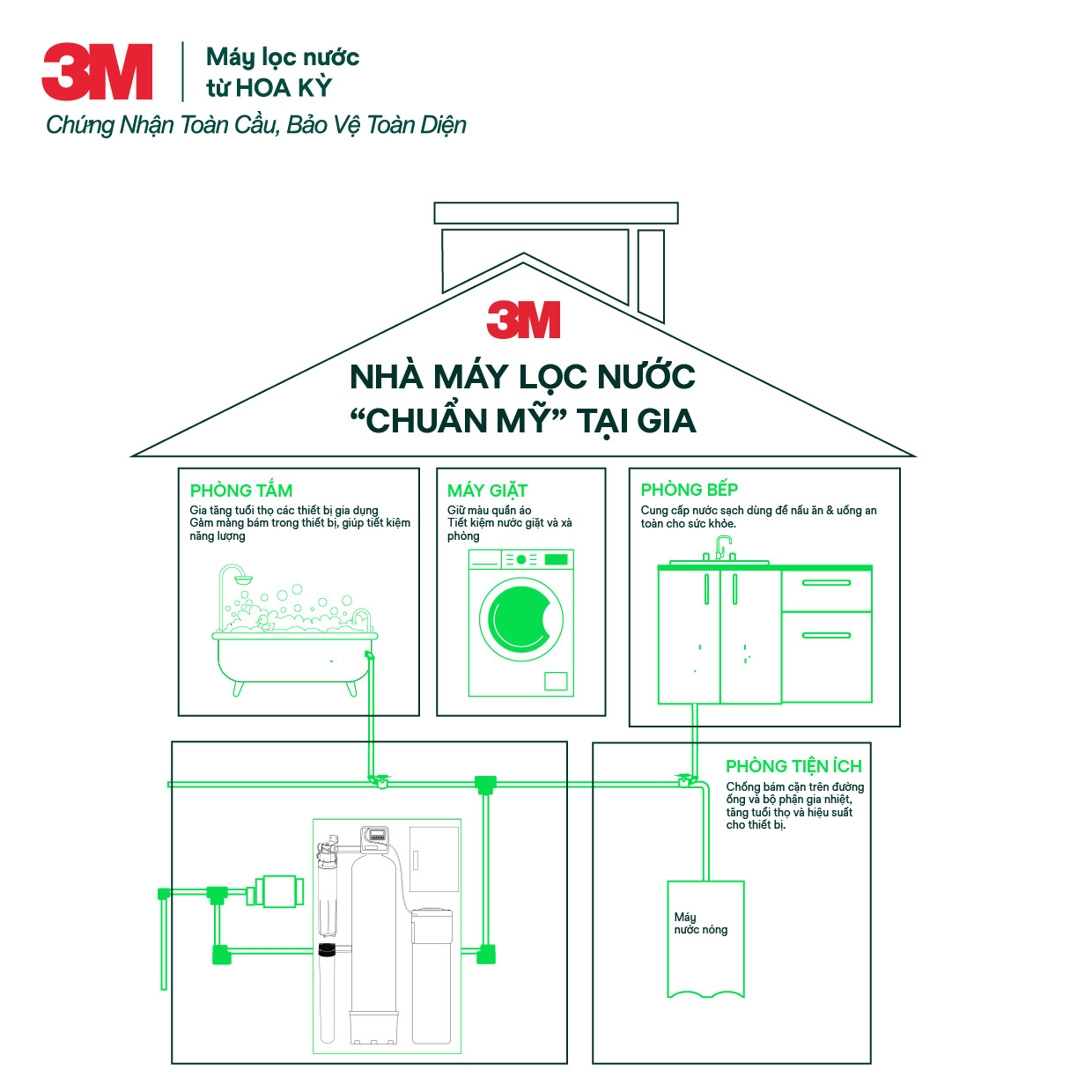 Hệ Thống Lọc Tổng Làm Mềm Nước 3M Dành Cho Biệt Thự - Villa