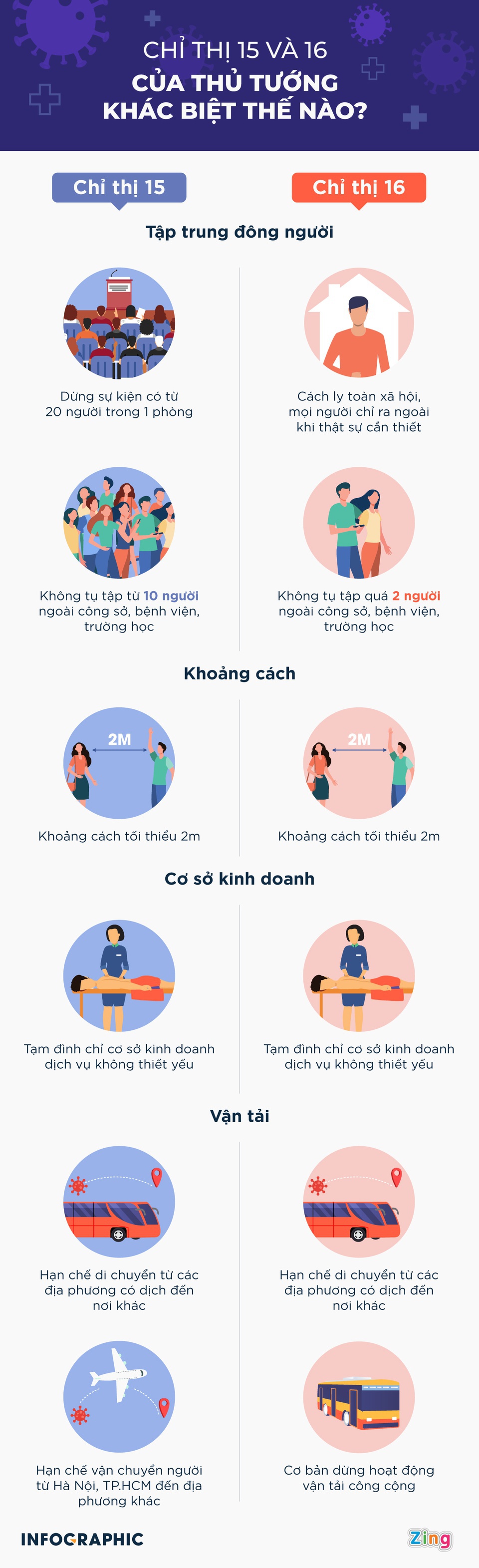 TP.HCM áp dụng Chỉ thị 16 trong 15 ngày kể từ 0h 9/7
