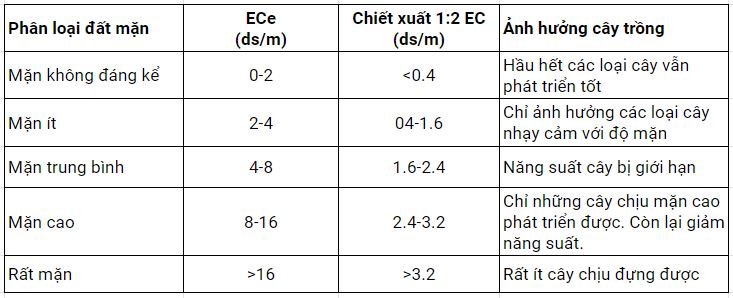 bảng phân loại đất nhiễm mặn