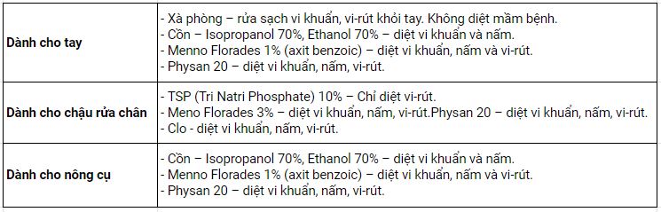 Một số chất khử trùng phổ biến và cách sử dụng