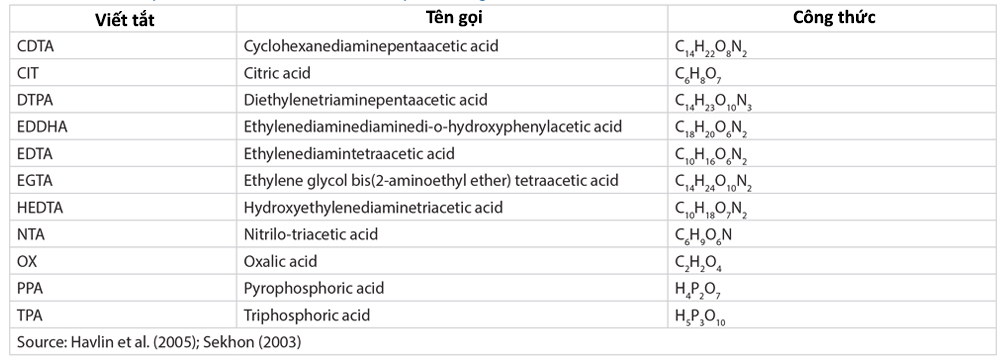 Bảng 1: Các hợp chất Chelate&nbsp;tự nhiên và&nbsp;tổng hợp phổ biến.