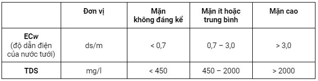 phan loai do man cua nuoc