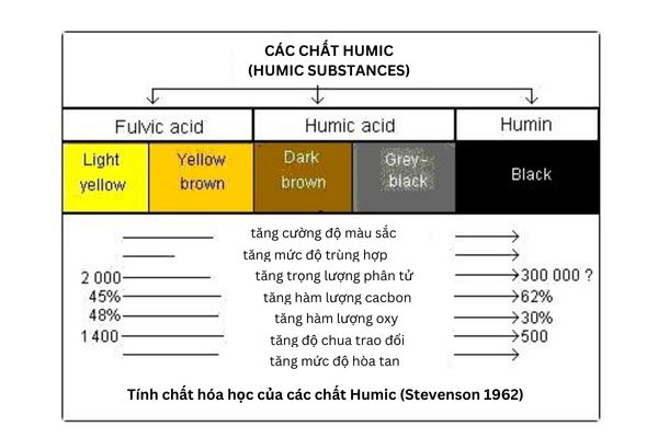 tinh chat cua cac chat humic