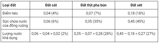 kha nang giu nuoc cua moi loai dat