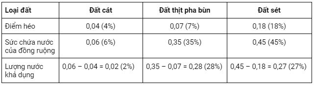kha nang giu nuoc cua moi loai dat