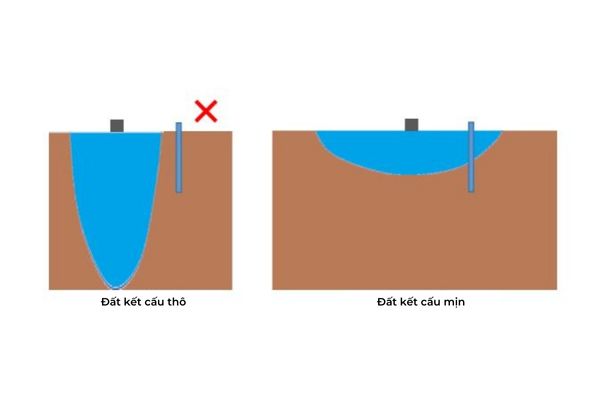 Vị trí lắp đặt thiết bị đo độ ẩm của đất