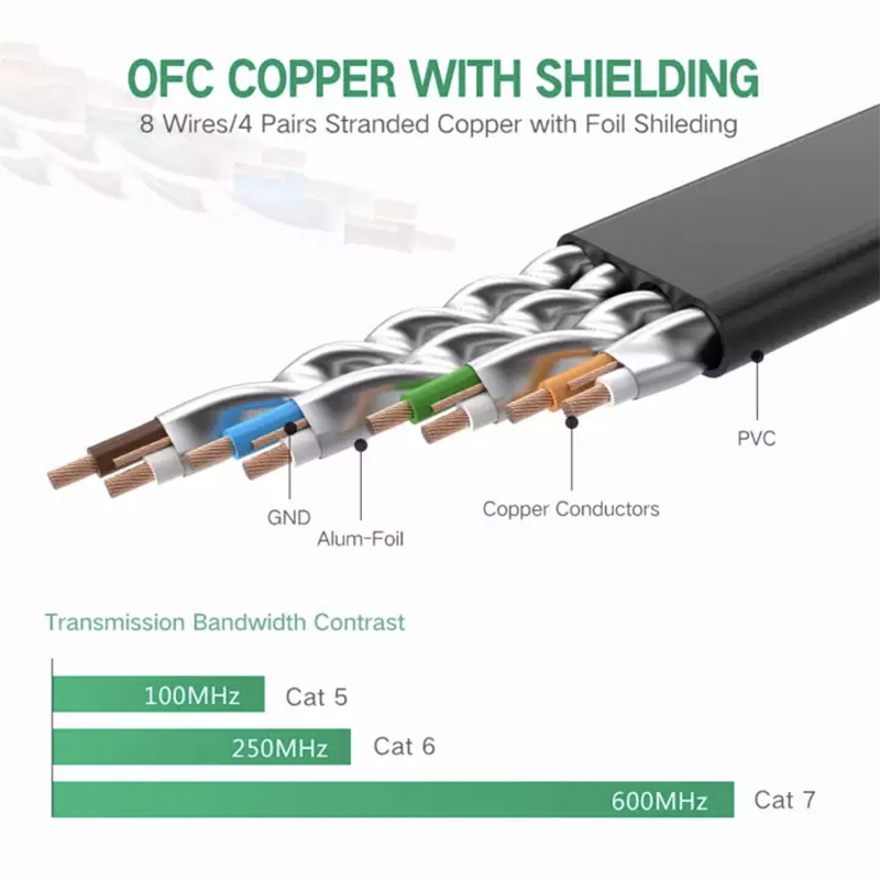 Cáp mạng Cat7 10Gb FTP chống nhiễu siêu mỏng