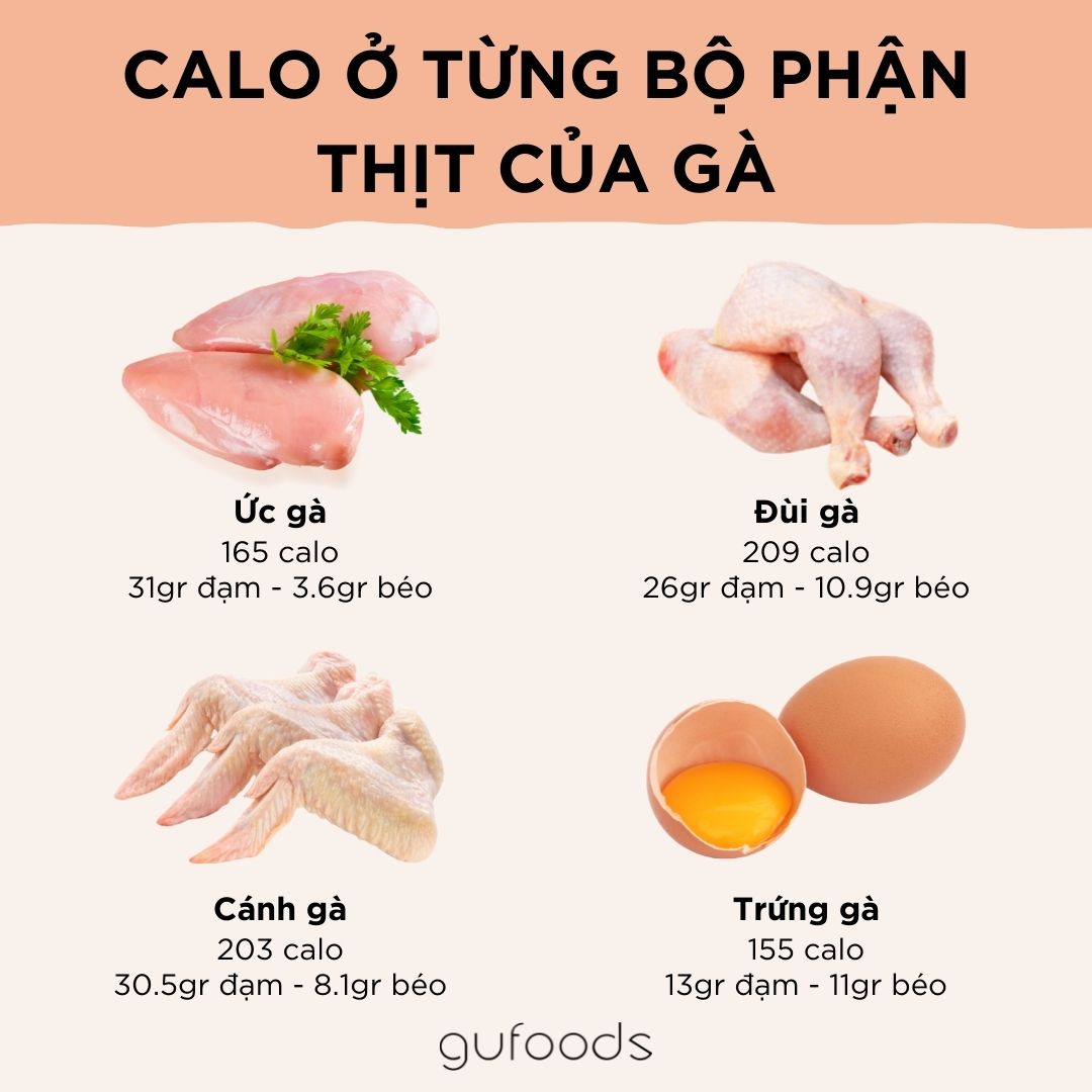 Calo ở từng bộ phận thịt của gà