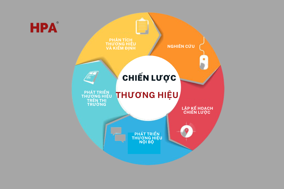 Tư vấn xây dựng chiến lược thương hiệu